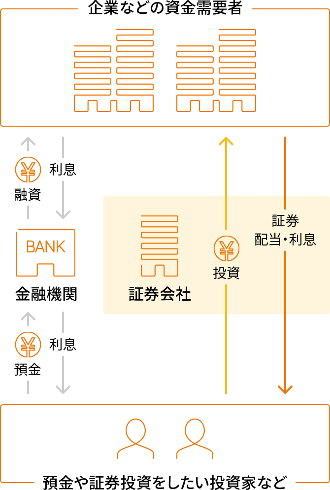 証券とは 証券システムとは 岡三情報システムリクルートサイト